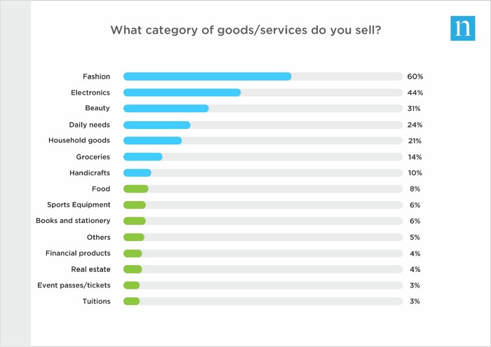 ecommerce categories